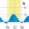 Kingsmill tide chart for Friday, December 5, 2025