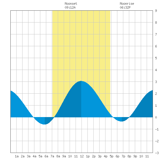 Kingsmill tide chart for Saturday, December 6, 2025