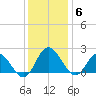 Kingsmill tide chart for Saturday, December 6, 2025
