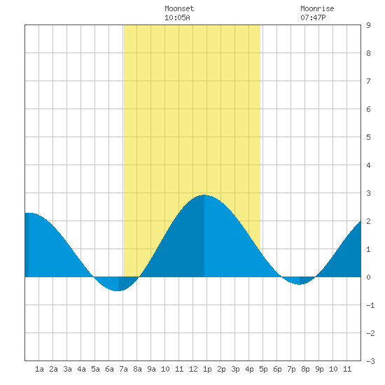Kingsmill tide chart for Sunday, December 7, 2025