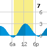 Kingsmill tide chart for Sunday, December 7, 2025