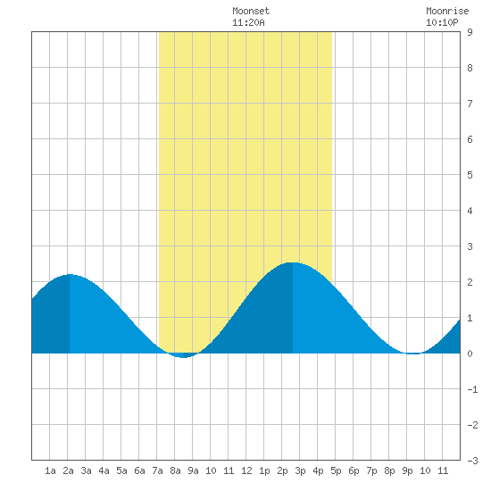 Kingsmill tide chart for Tuesday, December 9, 2025