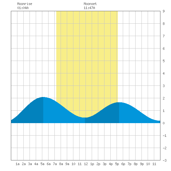 Kingsmill tide chart for Sunday, January 11, 2026
