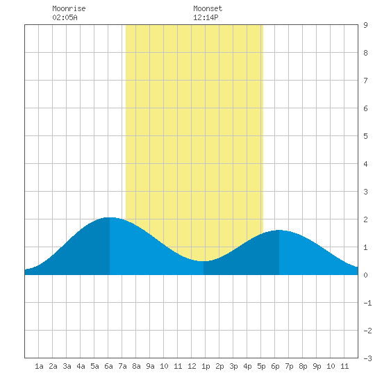 Kingsmill tide chart for Monday, January 12, 2026