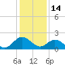 Kingsmill tide chart for Wednesday, January 14, 2026