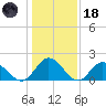 Kingsmill tide chart for Sunday, January 18, 2026