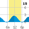 Kingsmill tide chart for Monday, January 19, 2026