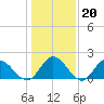 Kingsmill tide chart for Tuesday, January 20, 2026