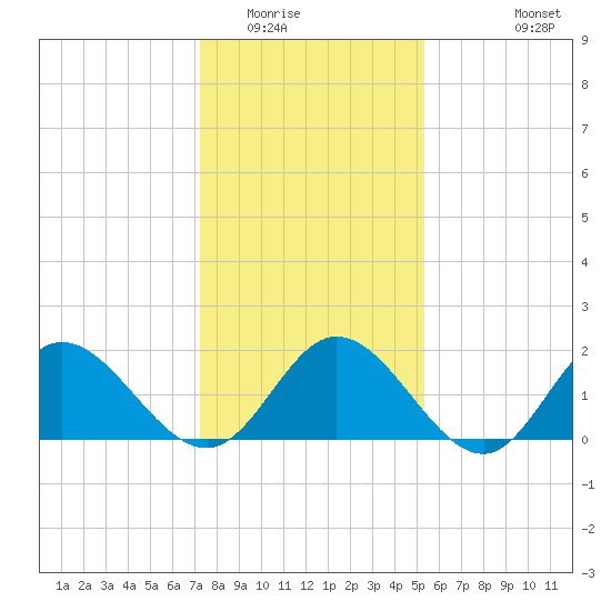 Kingsmill tide chart for Thursday, January 22, 2026