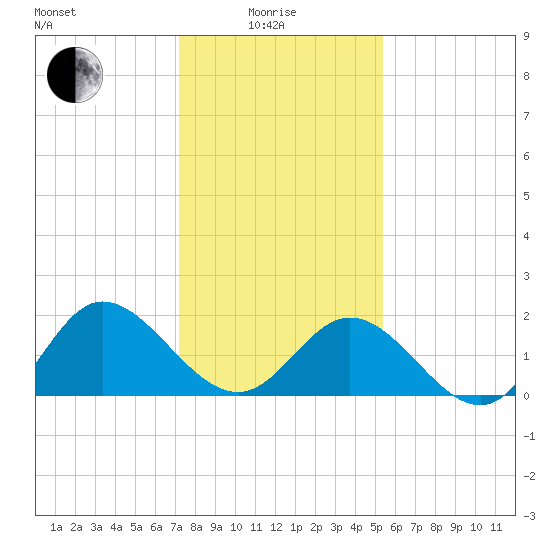 Kingsmill tide chart for Sunday, January 25, 2026