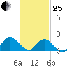 Kingsmill tide chart for Sunday, January 25, 2026