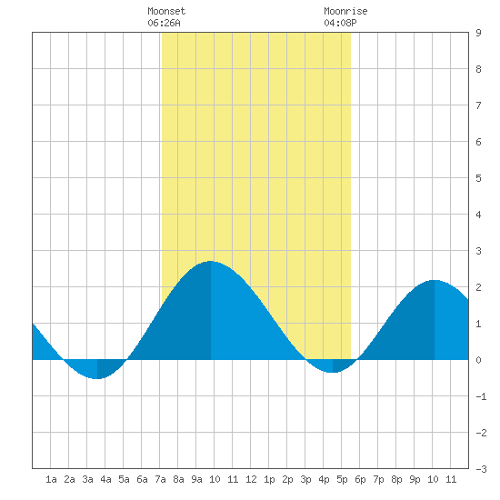 Kingsmill tide chart for Saturday, January 31, 2026