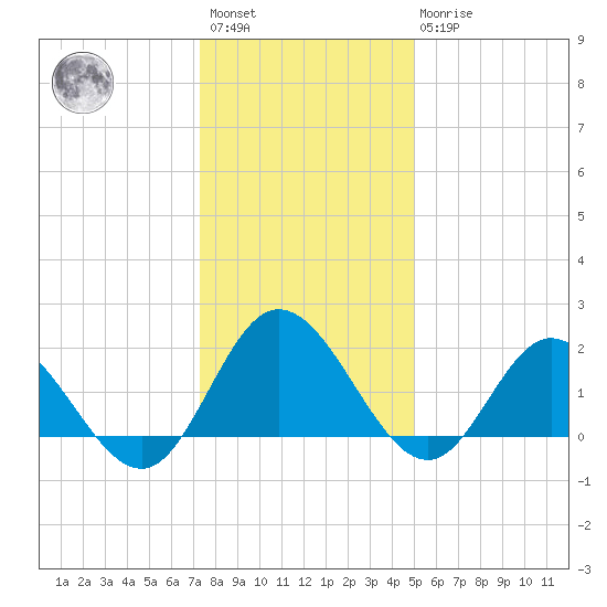 Kingsmill tide chart for Saturday, January 3, 2026