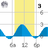 Kingsmill tide chart for Saturday, January 3, 2026