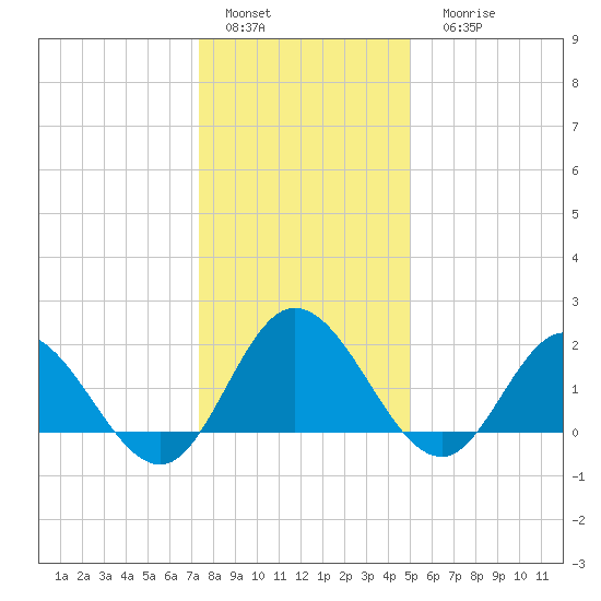 Kingsmill tide chart for Sunday, January 4, 2026