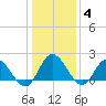 Kingsmill tide chart for Sunday, January 4, 2026