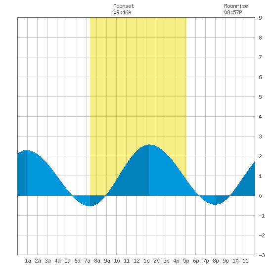Kingsmill tide chart for Tuesday, January 6, 2026