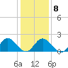 Kingsmill tide chart for Thursday, January 8, 2026