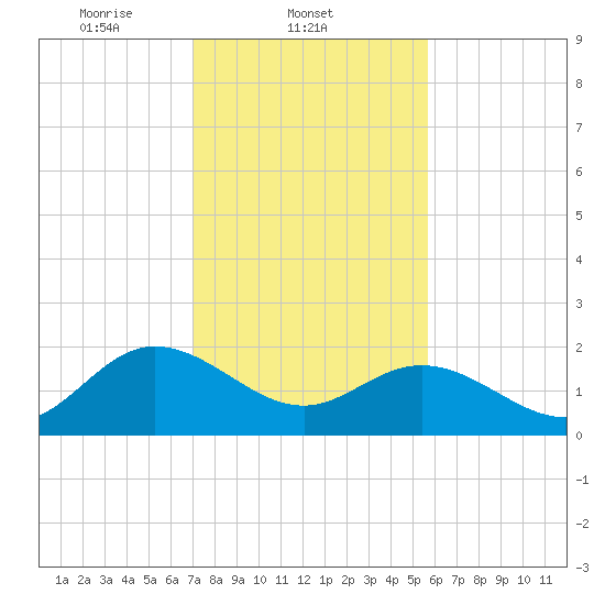 Kingsmill tide chart for Tuesday, February 10, 2026
