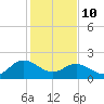 Kingsmill tide chart for Tuesday, February 10, 2026