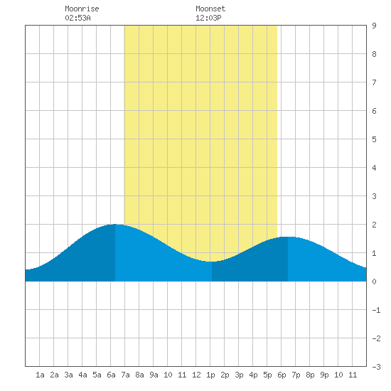 Kingsmill tide chart for Wednesday, February 11, 2026