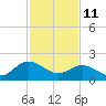 Kingsmill tide chart for Wednesday, February 11, 2026