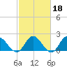 Kingsmill tide chart for Wednesday, February 18, 2026