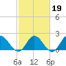 Kingsmill tide chart for Thursday, February 19, 2026