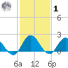 Kingsmill tide chart for Sunday, February 1, 2026