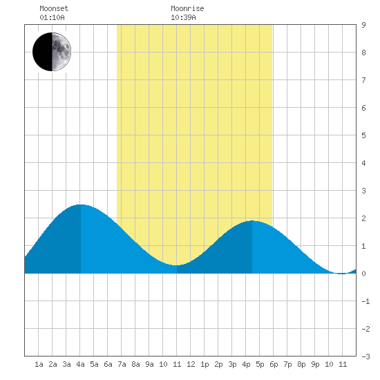 Kingsmill tide chart for Tuesday, February 24, 2026
