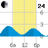 Kingsmill tide chart for Tuesday, February 24, 2026