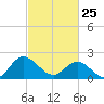 Kingsmill tide chart for Wednesday, February 25, 2026
