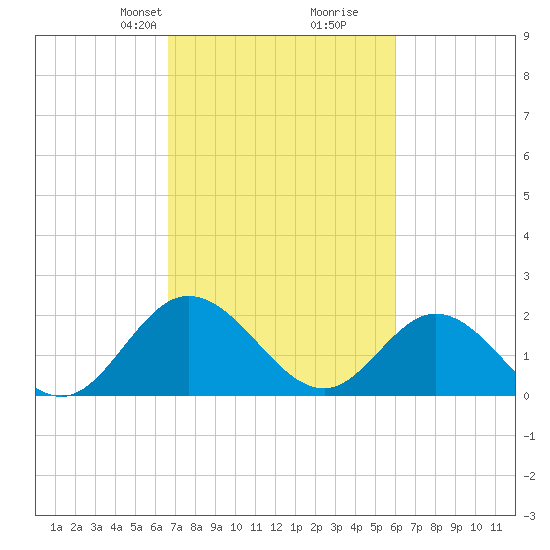Kingsmill tide chart for Friday, February 27, 2026