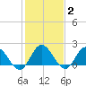 Kingsmill tide chart for Monday, February 2, 2026
