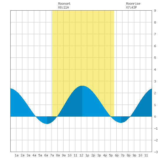 Kingsmill tide chart for Tuesday, February 3, 2026