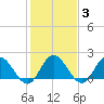 Kingsmill tide chart for Tuesday, February 3, 2026
