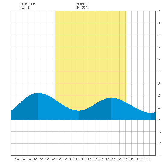 Kingsmill tide chart for Tuesday, March 10, 2026