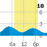 Kingsmill tide chart for Tuesday, March 10, 2026
