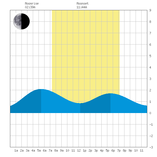 Kingsmill tide chart for Wednesday, March 11, 2026