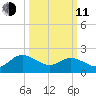 Kingsmill tide chart for Wednesday, March 11, 2026