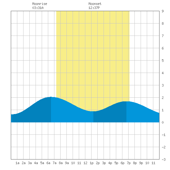 Kingsmill tide chart for Thursday, March 12, 2026