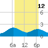 Kingsmill tide chart for Thursday, March 12, 2026