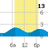 Kingsmill tide chart for Friday, March 13, 2026