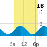 Kingsmill tide chart for Monday, March 16, 2026