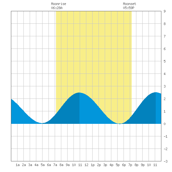 Kingsmill tide chart for Tuesday, March 17, 2026