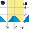 Kingsmill tide chart for Wednesday, March 18, 2026