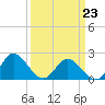 Kingsmill tide chart for Monday, March 23, 2026