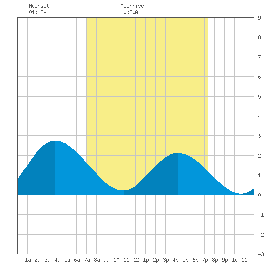 Kingsmill tide chart for Tuesday, March 24, 2026