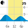 Kingsmill tide chart for Wednesday, March 25, 2026