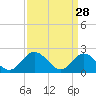 Kingsmill tide chart for Saturday, March 28, 2026